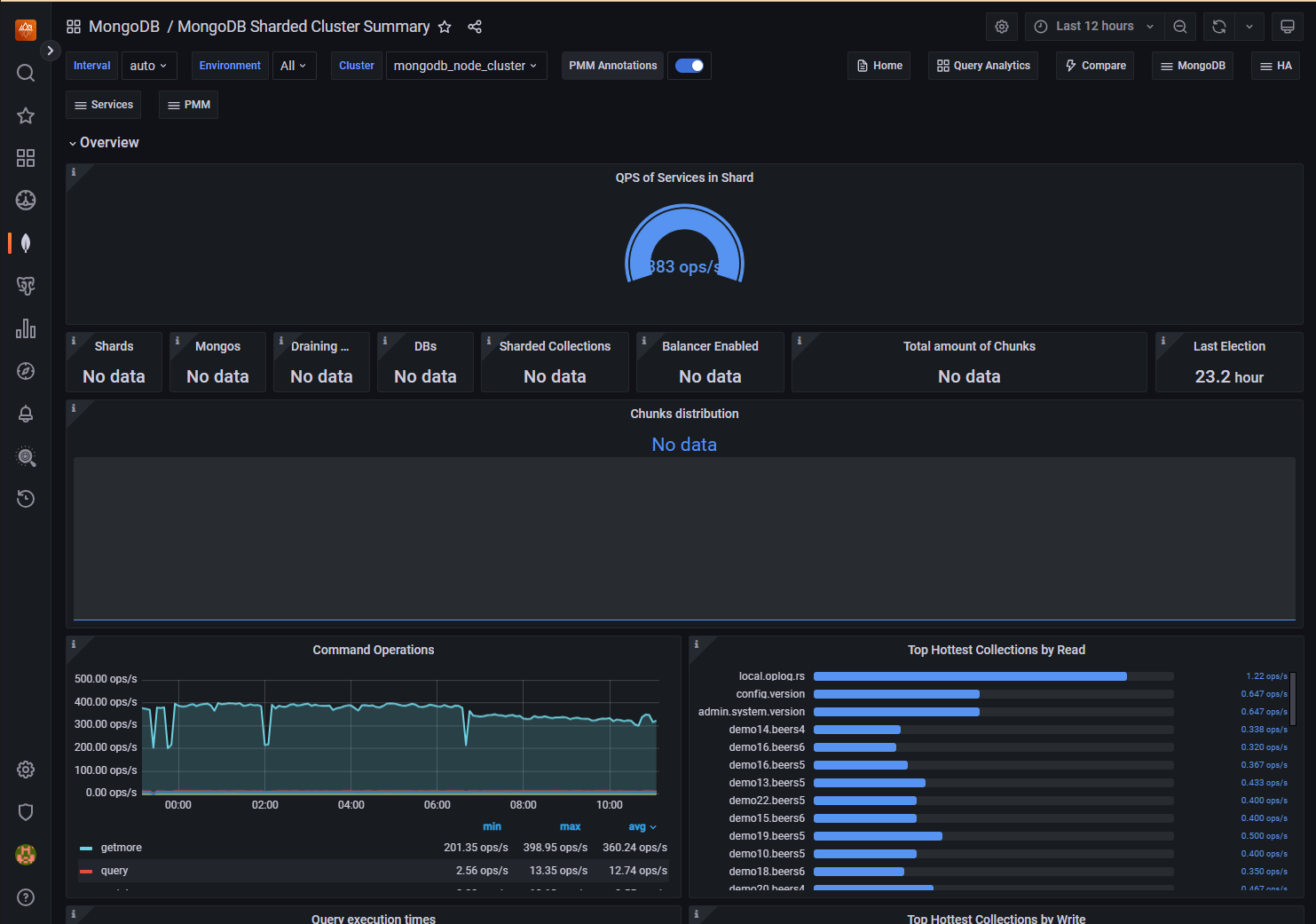 MongoDB Sharded Cluster Summary